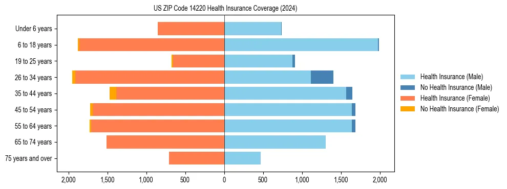 Health insurance pyramid for US ZIP Code 14220