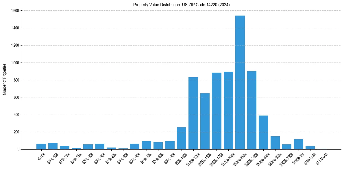 Value Distribution for 