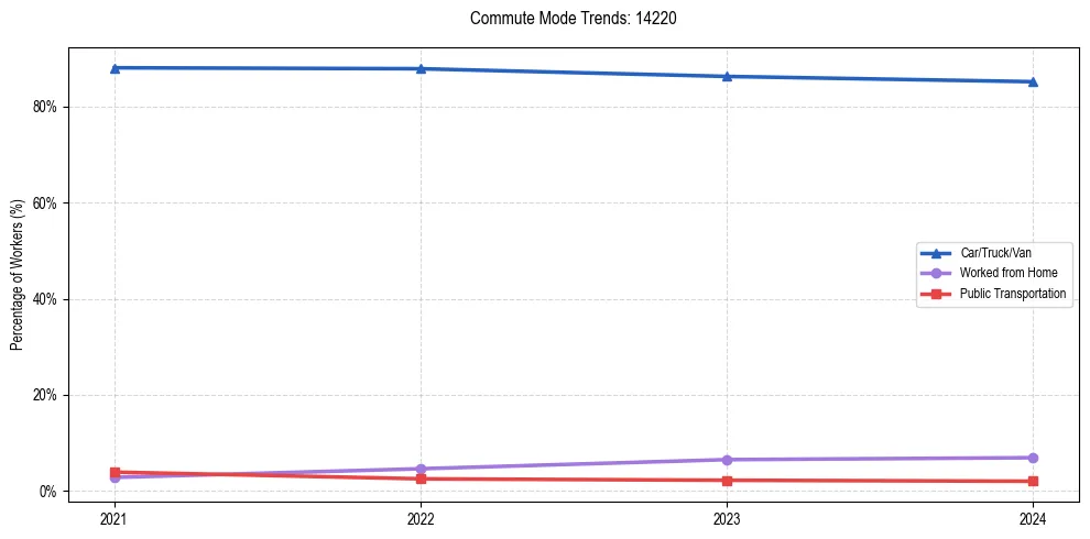 Transportation trends in US ZIP Code 14220