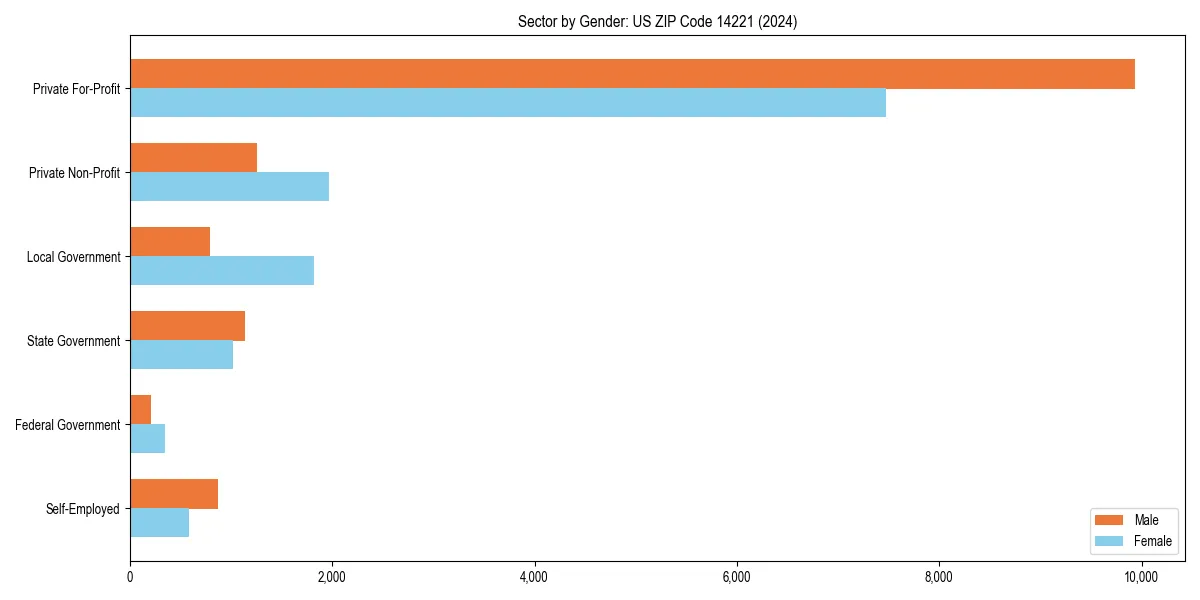 Employment sector breakdown by gender in 