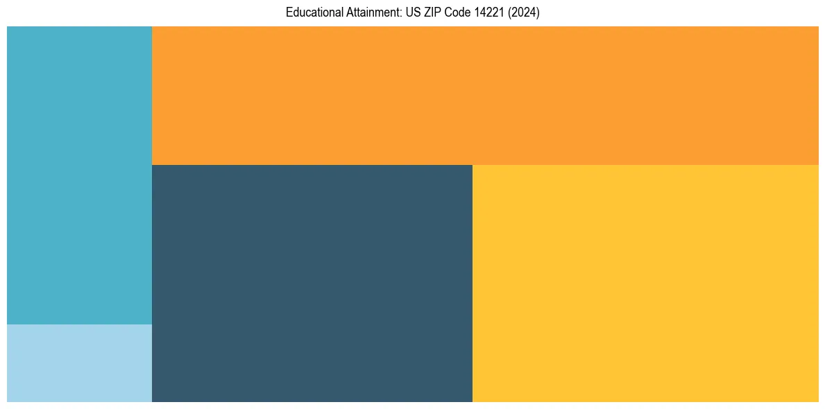 Education Treemap for  in 2024
