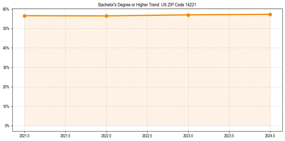 Trend chart showing bachelor degree growth in 
