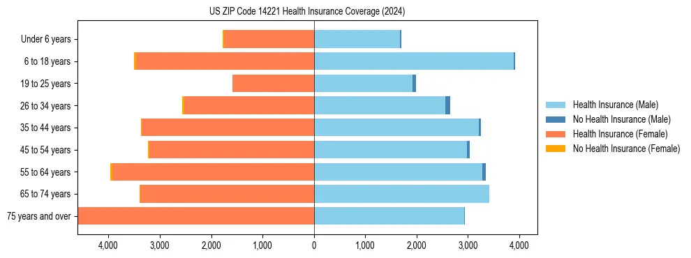 Health insurance pyramid for US ZIP Code 14221