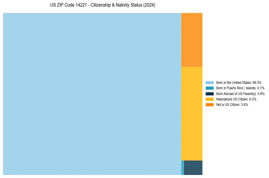 Nativity Treemap for 