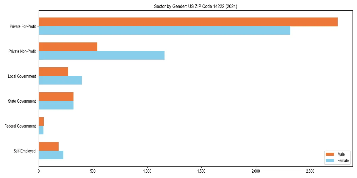 Employment sector breakdown by gender in 