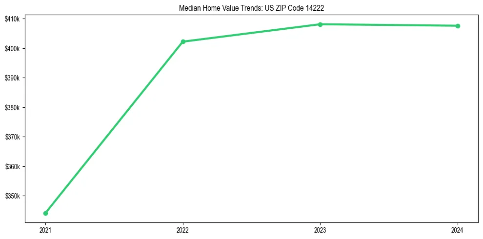 Median property value trends in 