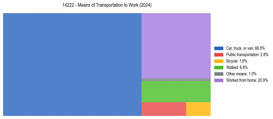 Commute modes in US ZIP Code 14222