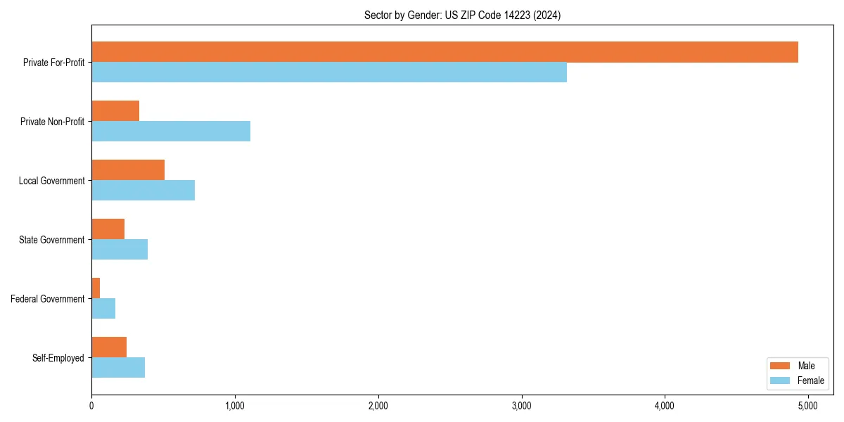 Employment sector breakdown by gender in 
