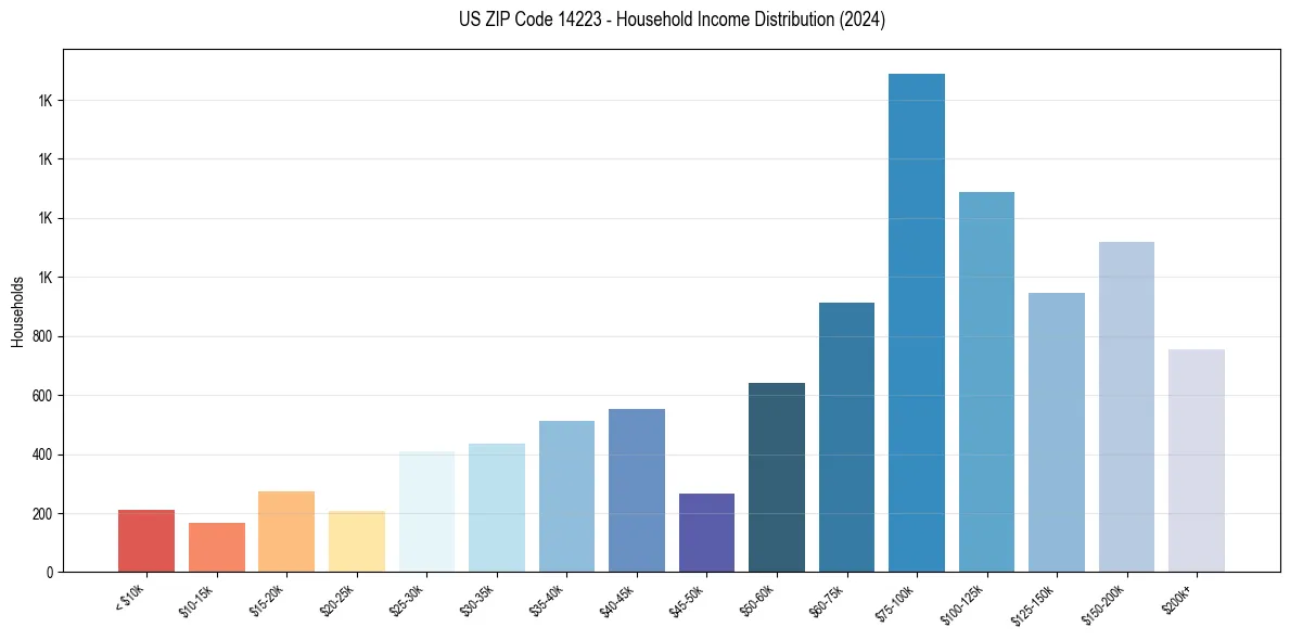 Income Distribution for 