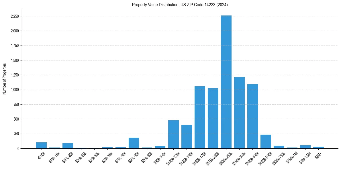 Value Distribution for 