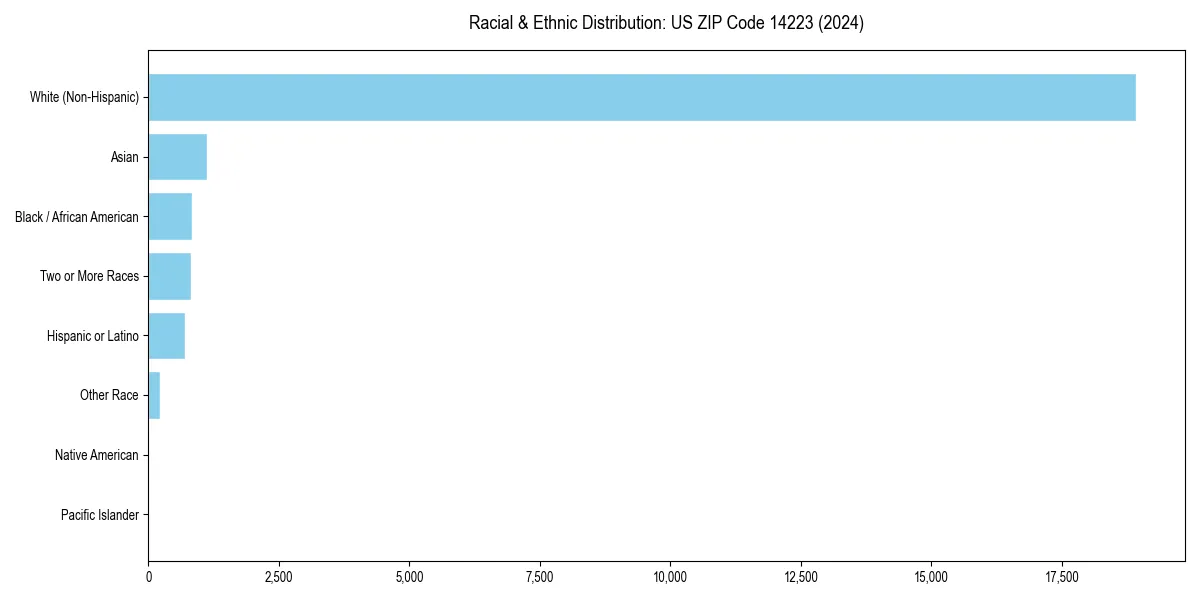 Bar chart showing racial distribution in  for 2024