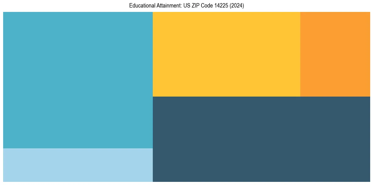 Education Treemap for  in 2024