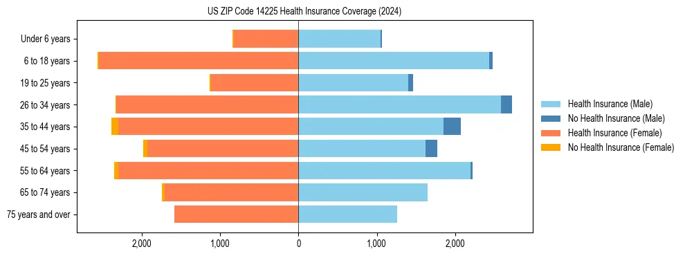 Health insurance pyramid for US ZIP Code 14225