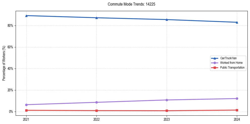 Transportation trends in US ZIP Code 14225