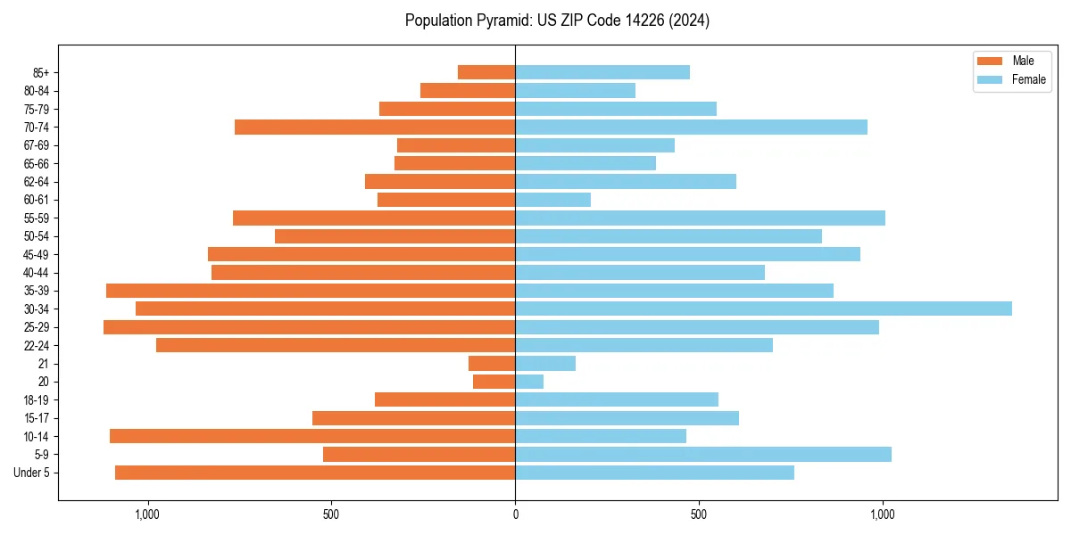 Population pyramid for 