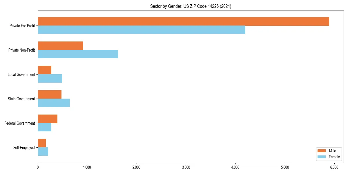 Employment sector breakdown by gender in 