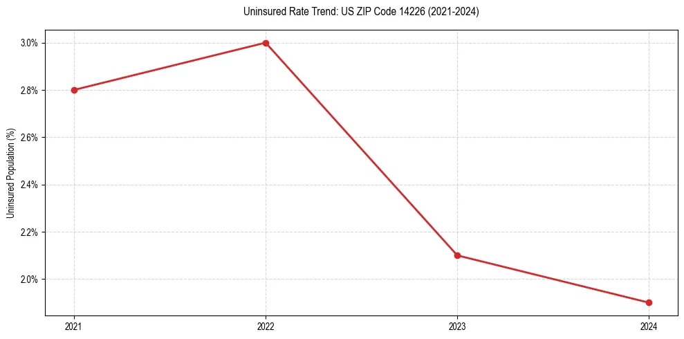 Uninsured trend chart for US ZIP Code 14226