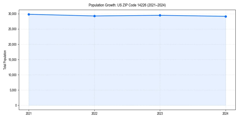 Population trends in 