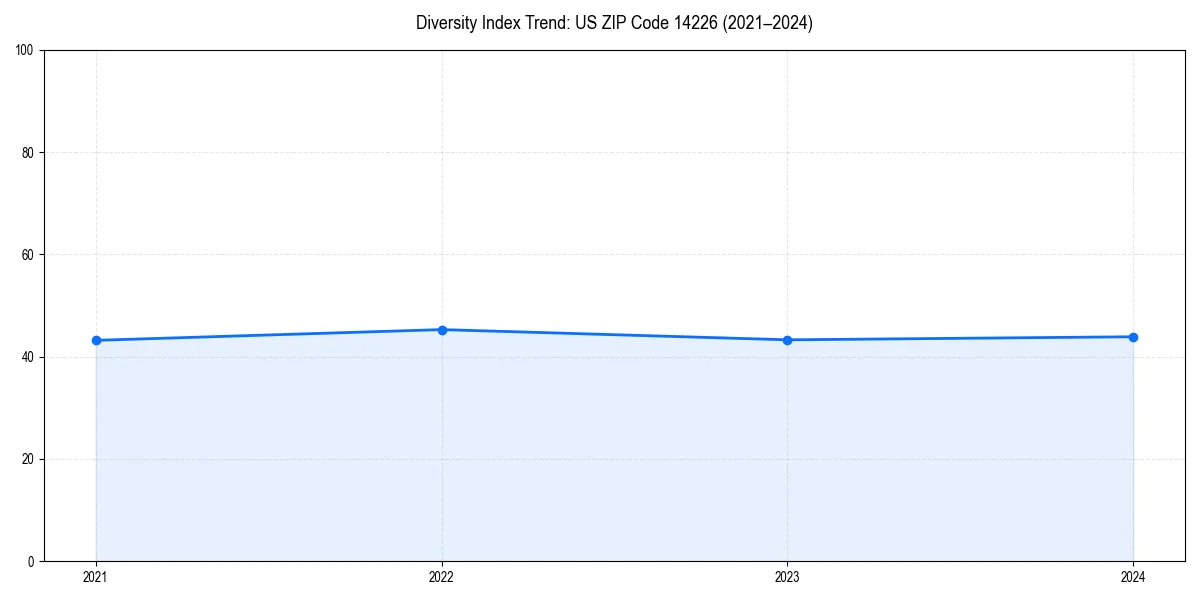 Line chart showing diversity index trends for 