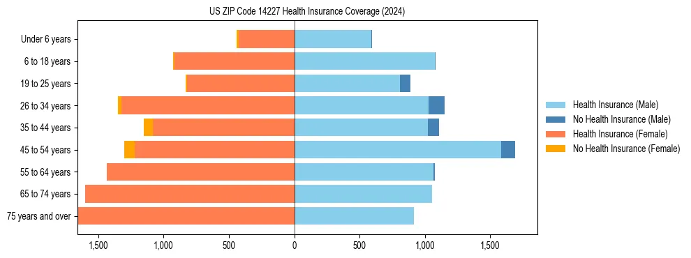 Health insurance pyramid for US ZIP Code 14227