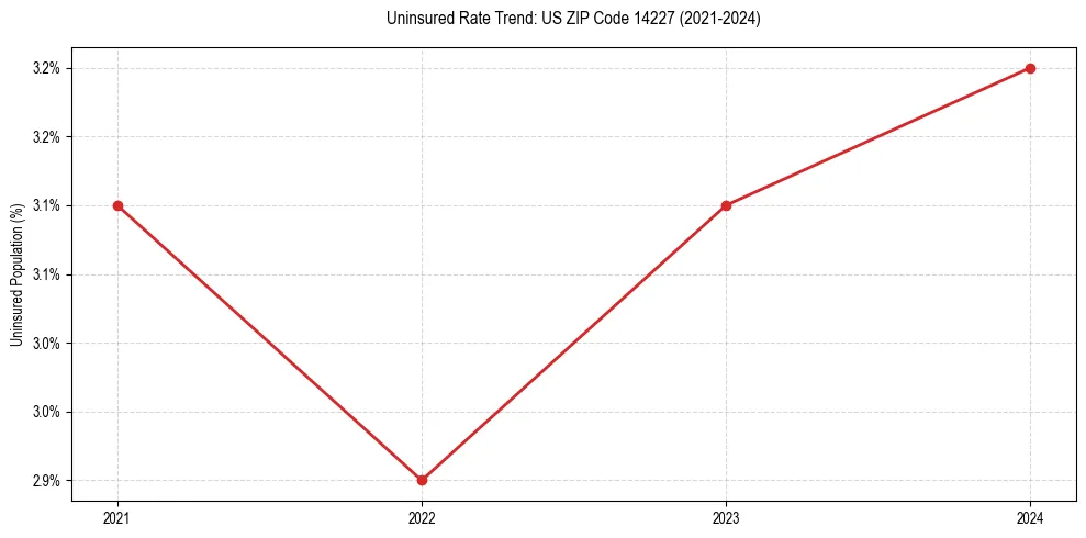 Uninsured trend chart for US ZIP Code 14227