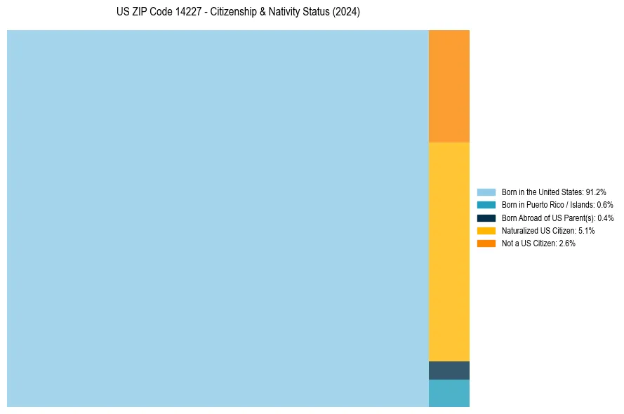 Nativity Treemap for 