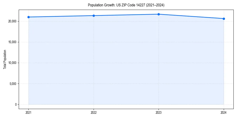 Population trends in 