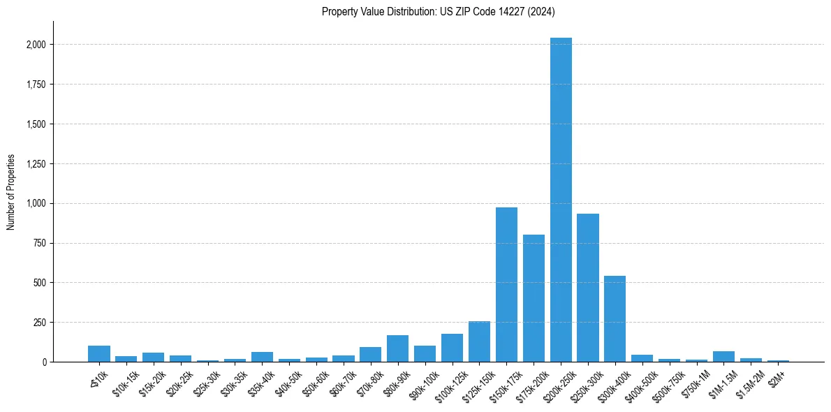 Value Distribution for 
