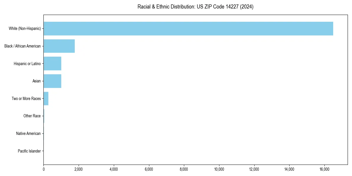 Bar chart showing racial distribution in  for 2024