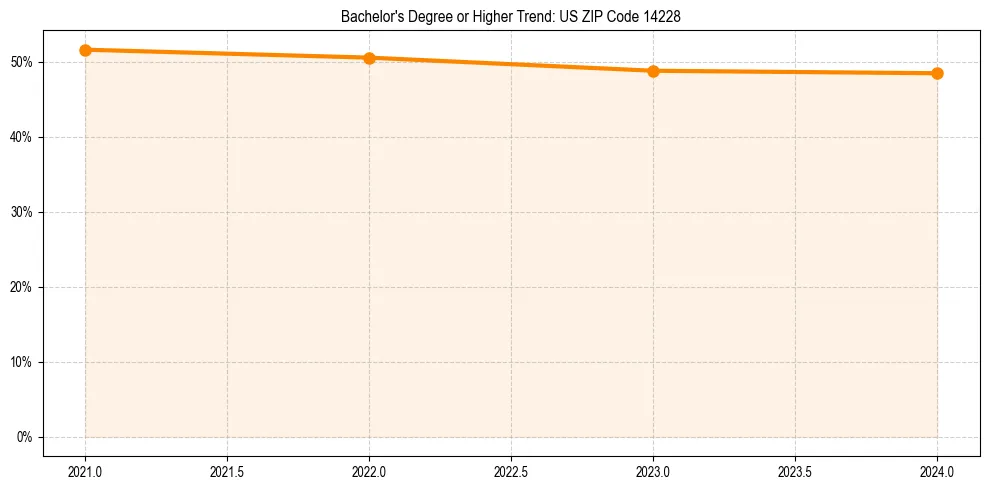 Trend chart showing bachelor degree growth in 