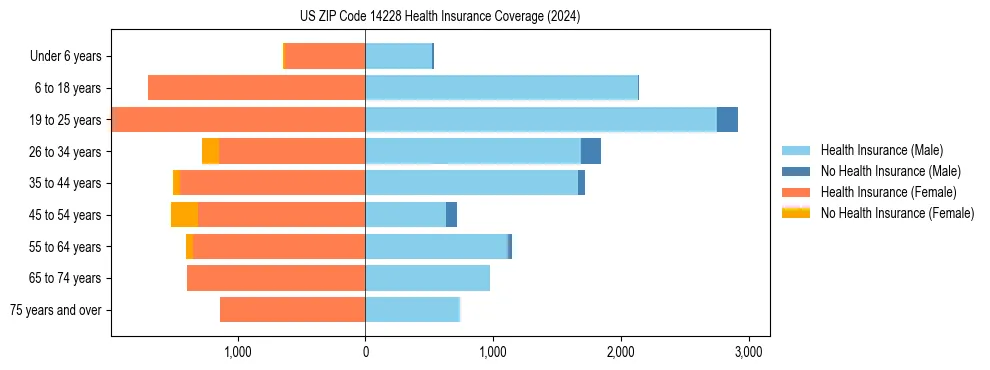 Health insurance pyramid for US ZIP Code 14228