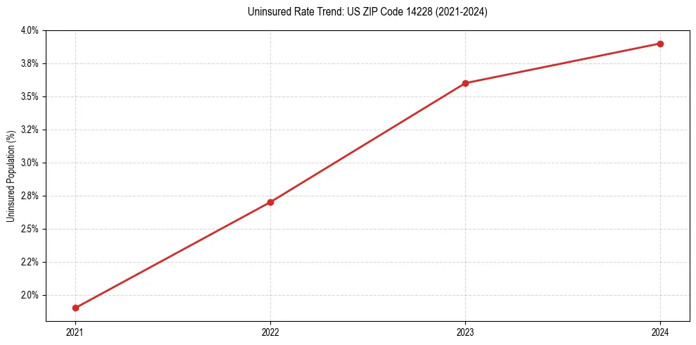 Uninsured trend chart for US ZIP Code 14228