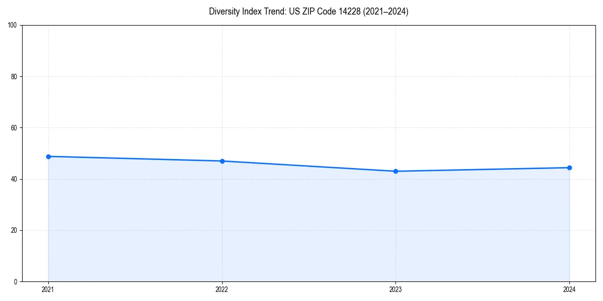 Line chart showing diversity index trends for 