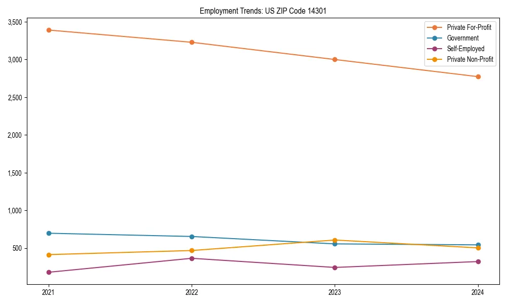 Long-term employment trends in 