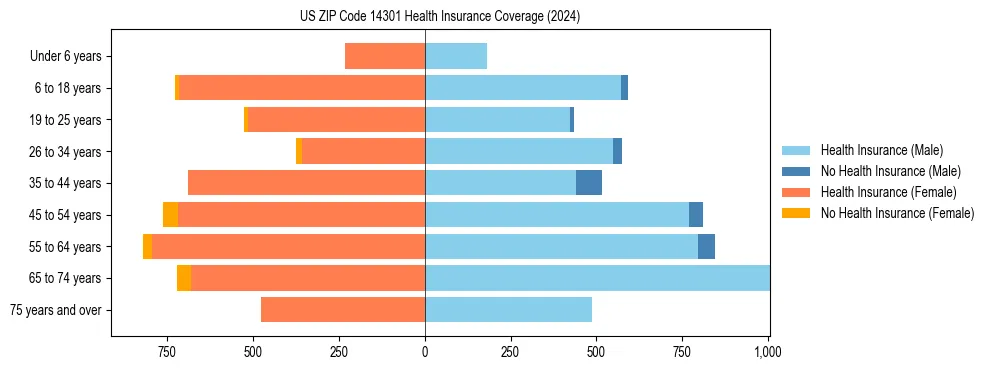 Health insurance pyramid for US ZIP Code 14301