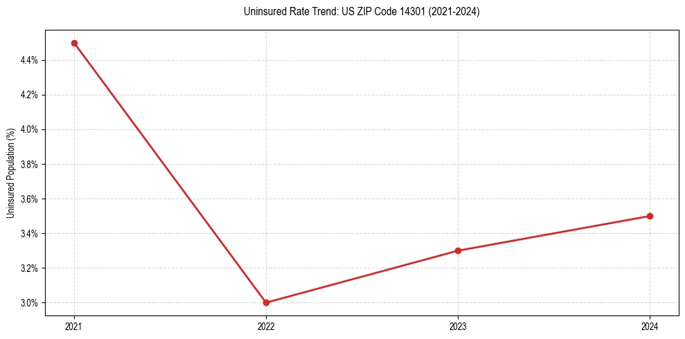 Uninsured trend chart for US ZIP Code 14301