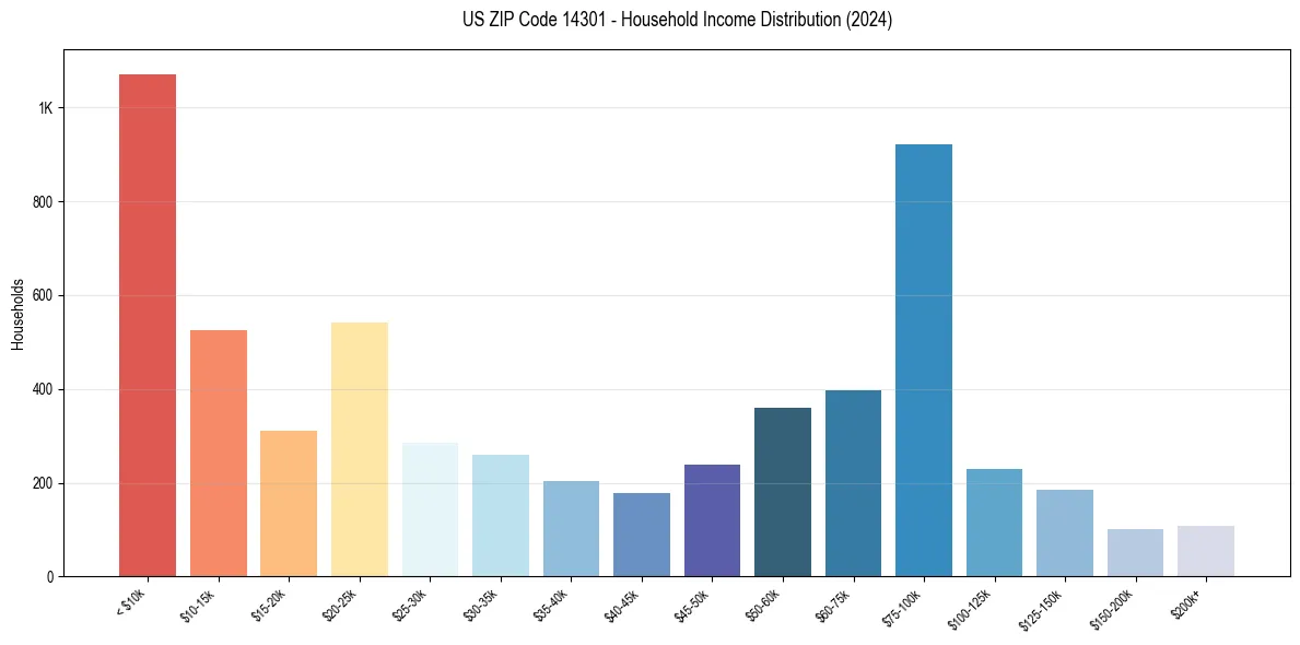 Income Distribution for 