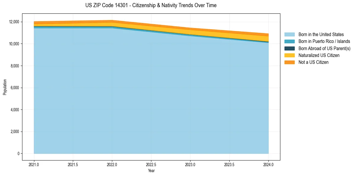 Historical nativity trends for 