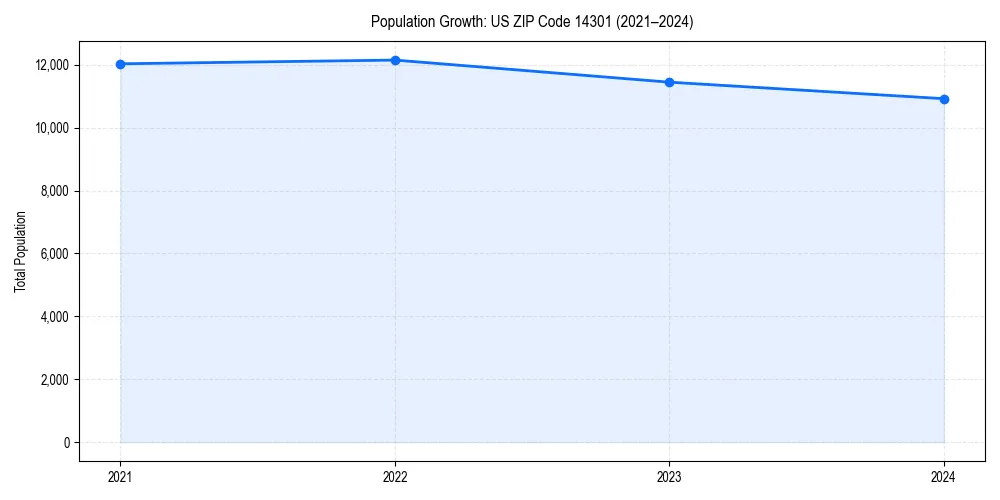 Population trends in 