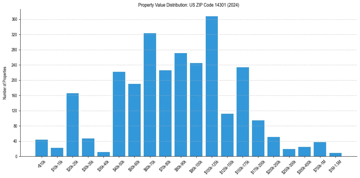 Value Distribution for 