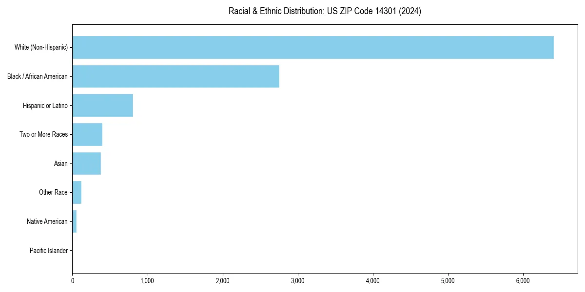 Bar chart showing racial distribution in  for 2024