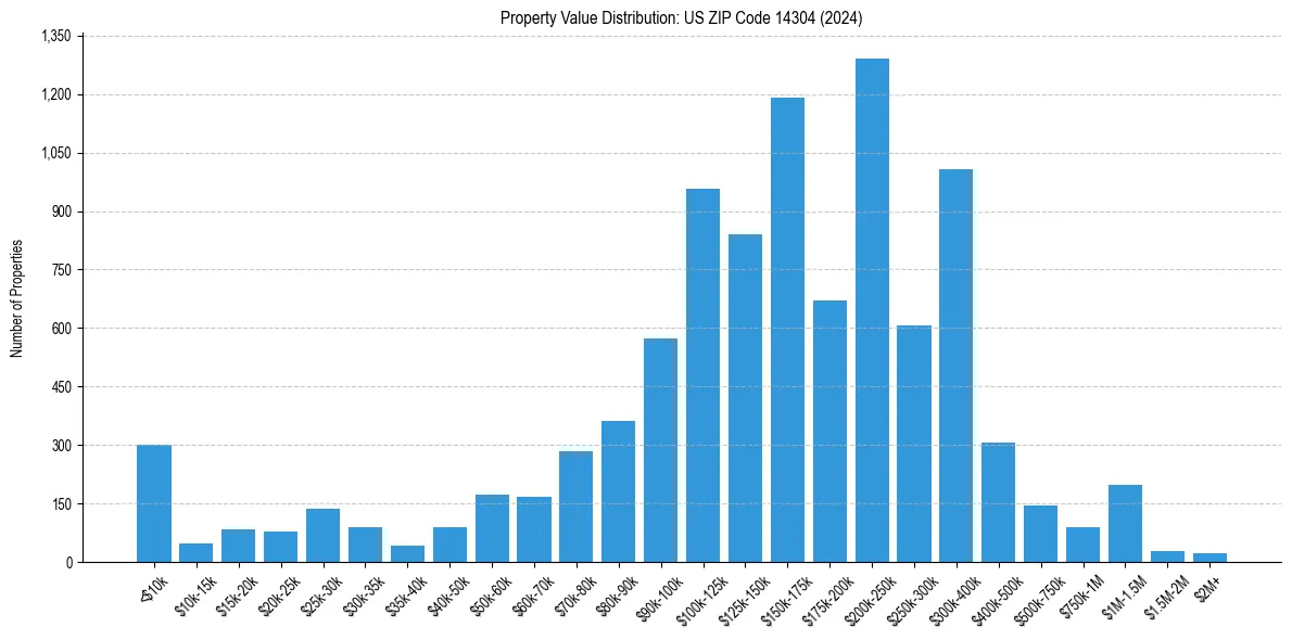 Value Distribution for 