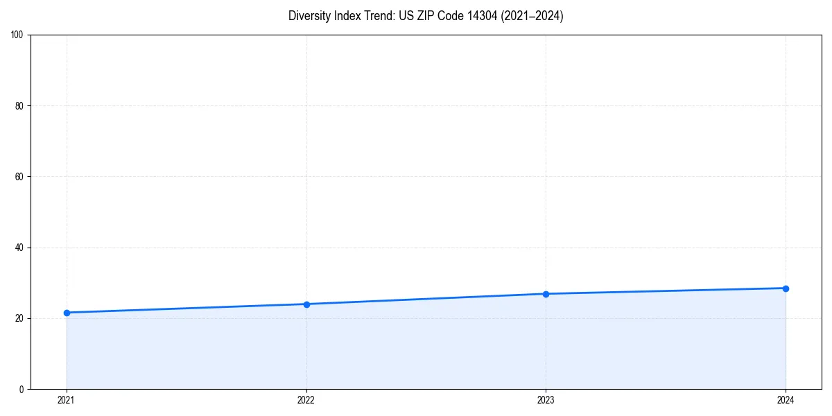 Line chart showing diversity index trends for 