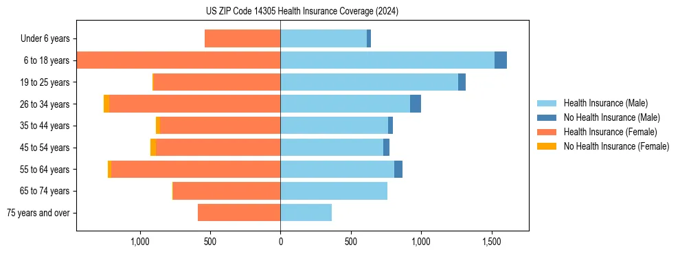 Health insurance pyramid for US ZIP Code 14305