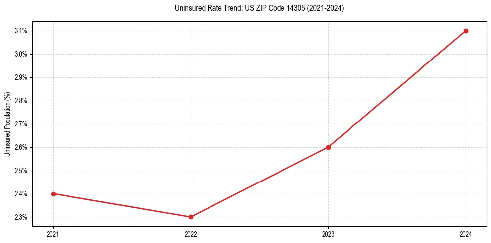 Uninsured trend chart for US ZIP Code 14305