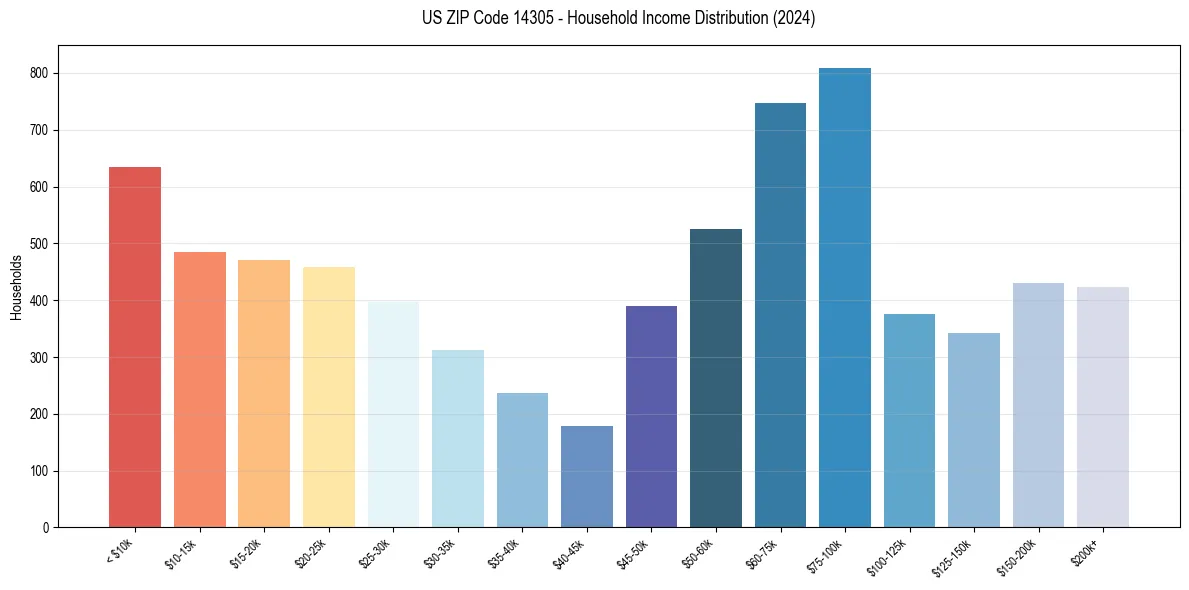 Income Distribution for 