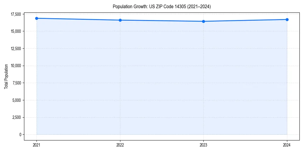 Population trends in 