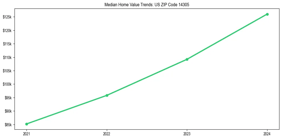 Median property value trends in 