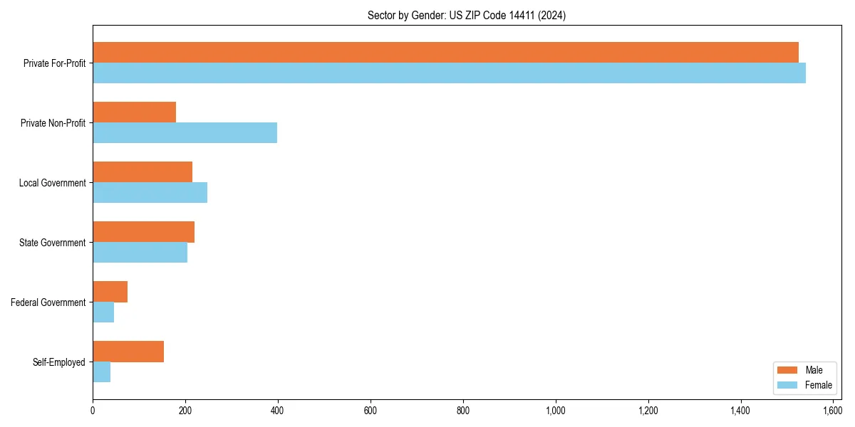 Employment sector breakdown by gender in 