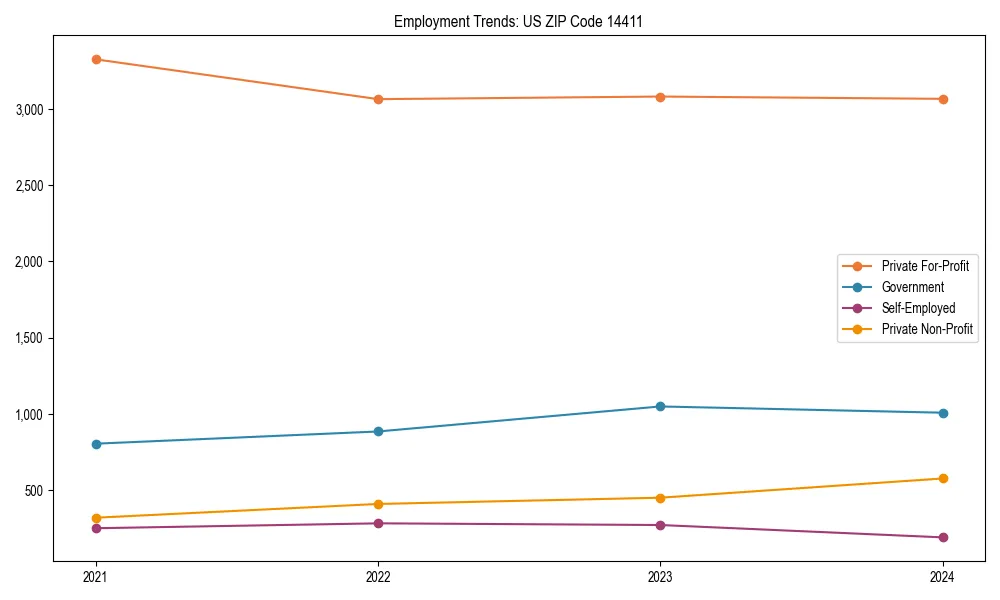 Long-term employment trends in 